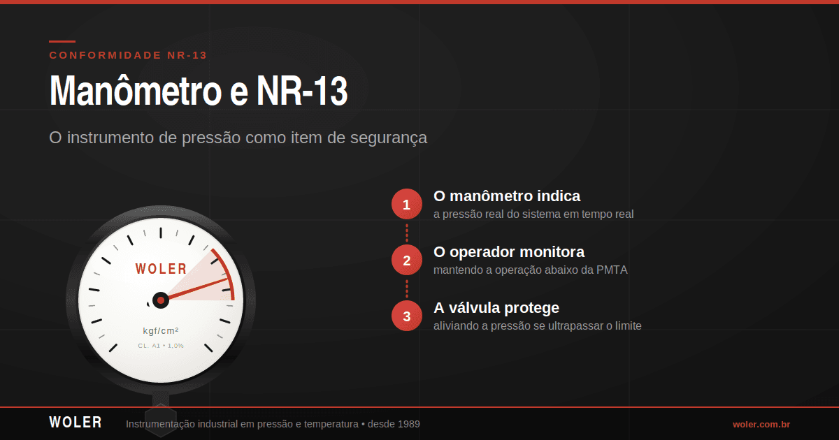 Manômetro e NR-13: o que a norma exige sobre calibração de instrumentos de pressão